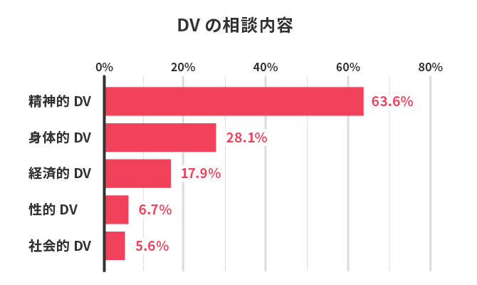 DVの相談内容のグラフ。相談の63.6%を精神的DVを含んだ内容で、身体的DVは28.1%、経済的DVは17.9%となっている。