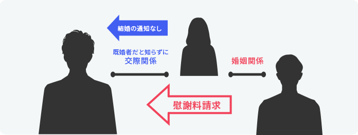 既婚者と聞かされずに交際。200万円の慰謝料を請求されるも、弁護士の交渉で支払い回避に成功イメージ図