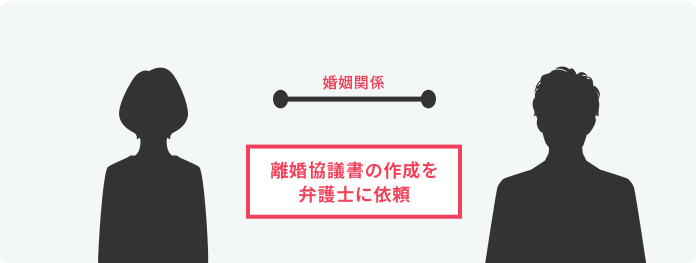 離婚協議書の作成を依頼。公証役場での手続きなどにも対応し、スムーズな離婚をサポートイメージ図