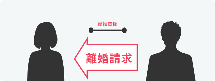 一方的に離婚を請求されて交渉を依頼。弁護士の交渉で解決金150万円の獲得に成功イメージ図