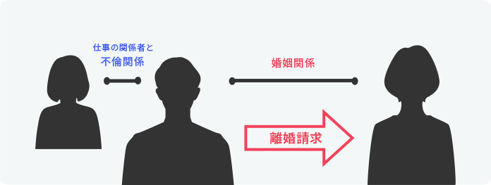 不倫した男性からの依頼で協議離婚を成立させ、慰謝料と養育費の減額にも成功イメージ図