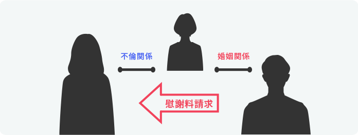 女性同士の不倫で慰謝料300万円を請求される。弁護士の交渉で230万円もの減額に成功イメージ図