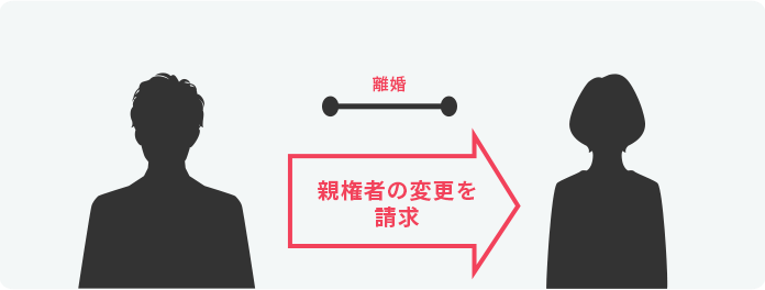 弁護士に審判の対応を依頼し、子どもを連れて家を出た妻から親権者の変更に成功イメージ図