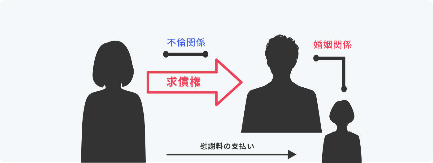 不倫相手に対する求償権の行使を弁護士に依頼。訴訟を提起して100万円の獲得に成功イメージ図