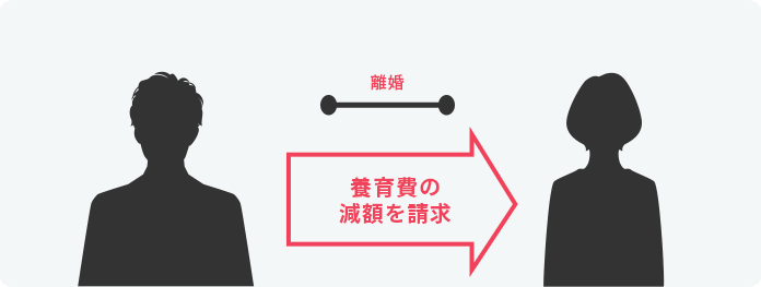 再婚と子どもの誕生で養育費の見直しを請求。調停で10万円から6万円への減額に成功イメージ図