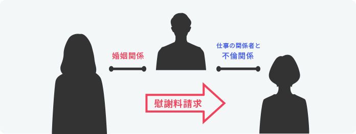 「既婚者だと知らなかった」の主張に弁護士が反論。慰謝料100万円の獲得に成功イメージ図
