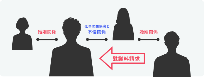 W不倫で100万円の慰謝料を請求されるも、弁護士の交渉で支払いの回避に成功イメージ図