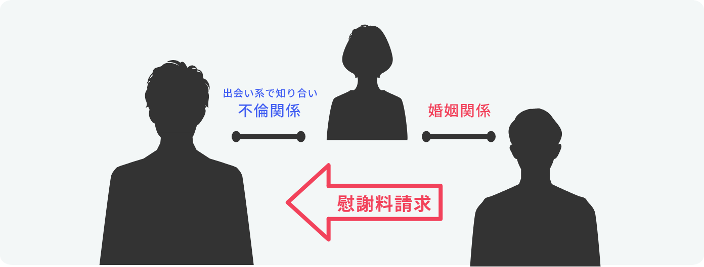 不倫の慰謝料300万円を請求されるも、220万円もの大幅減額とスピード解決に成功イメージ図