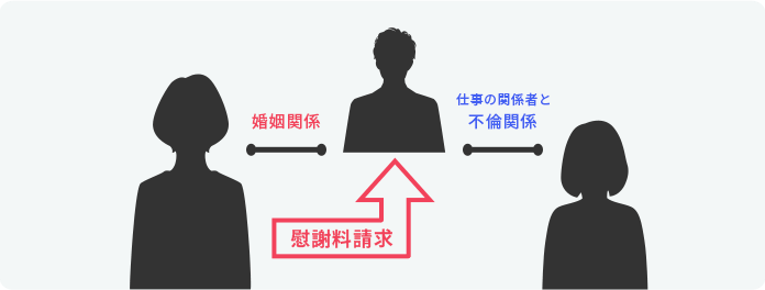 150万円・分割払いの提案を退け、200万円・一括払いの慰謝料を獲得!イメージ図