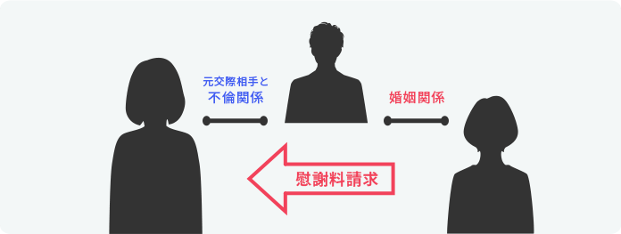 1度の不貞行為で慰謝料300万円を請求される。弁護士の交渉で240万円の大幅減額を実現イメージ図
