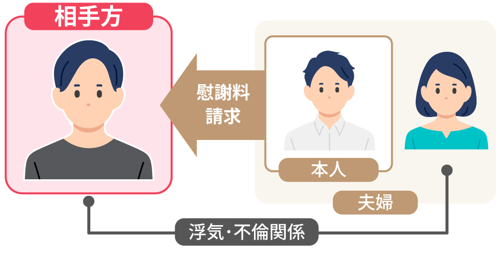 相手方の説明している図１