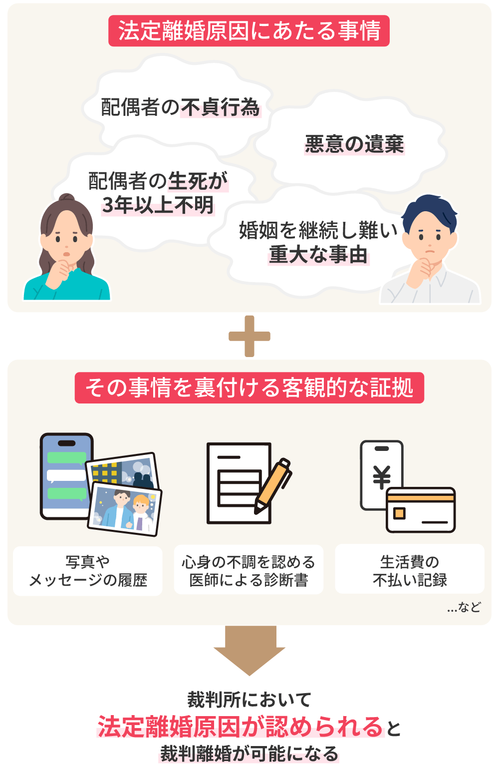 法廷離婚原因についての説明図