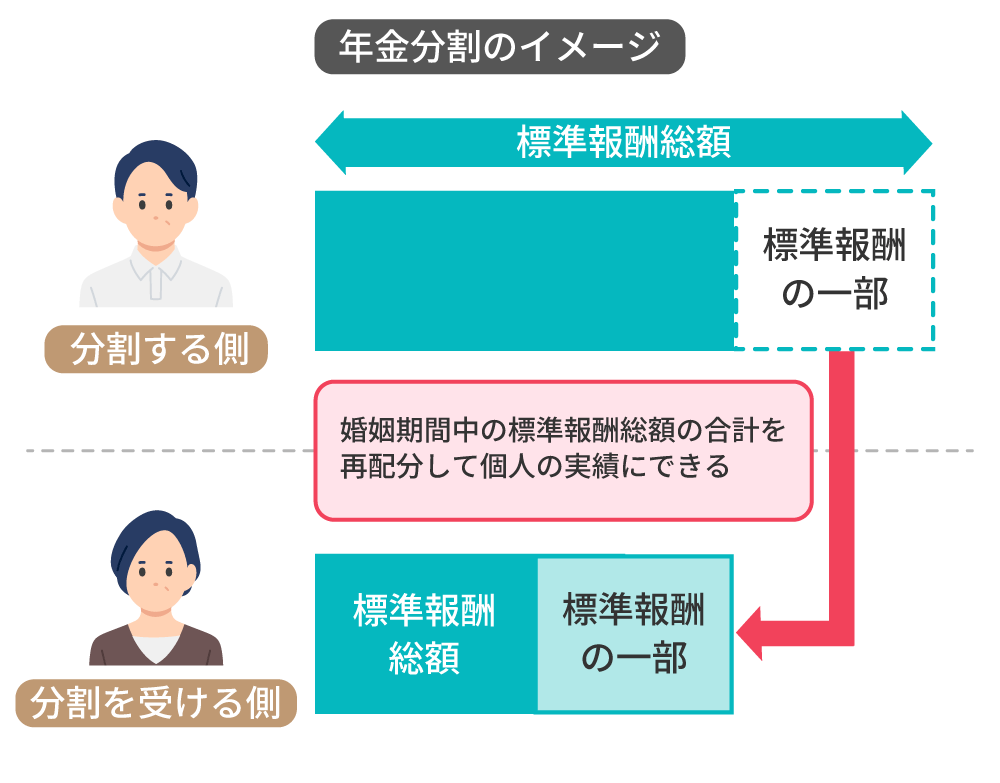 年金分割の図